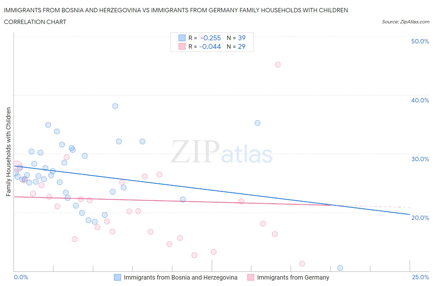 Immigrants from Bosnia and Herzegovina vs Immigrants from Germany Family Households with Children