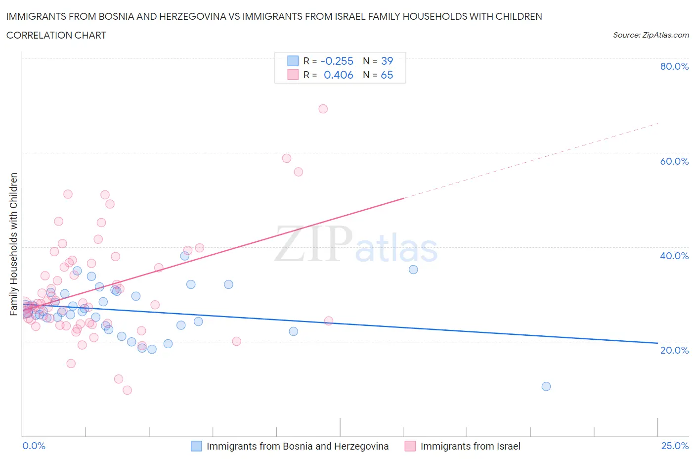 Immigrants from Bosnia and Herzegovina vs Immigrants from Israel Family Households with Children