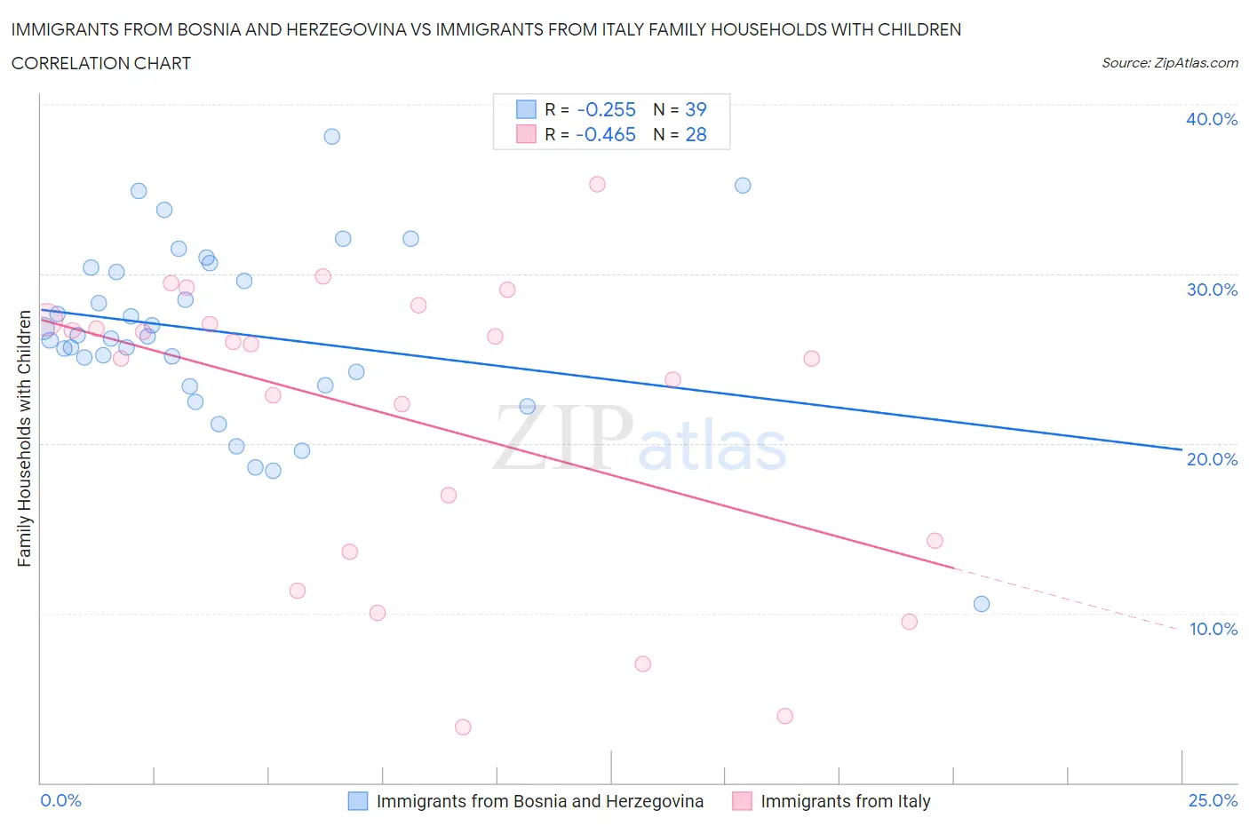 Immigrants from Bosnia and Herzegovina vs Immigrants from Italy Family Households with Children
