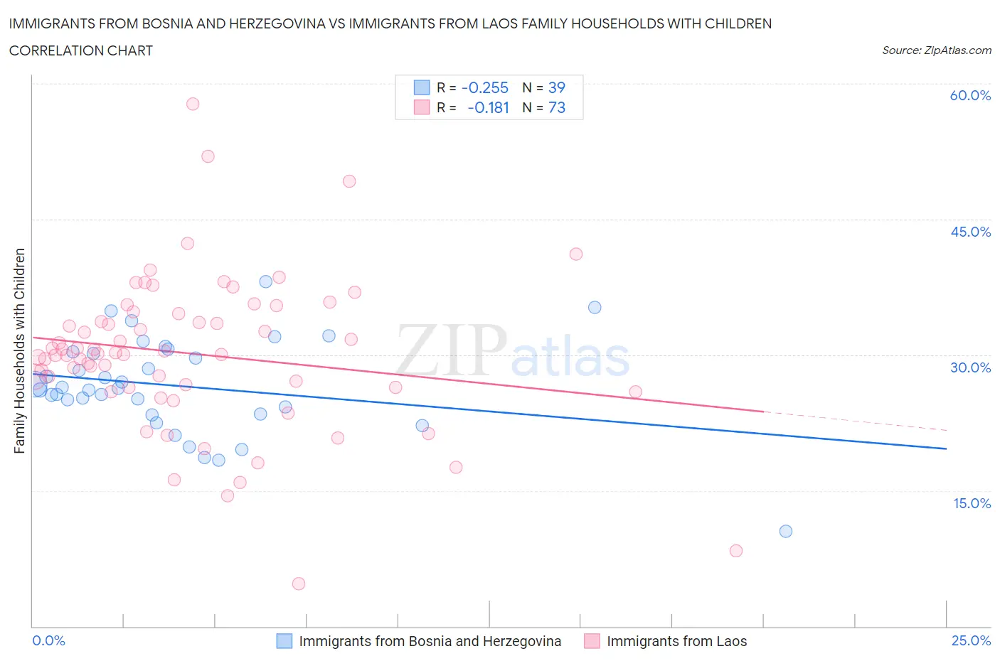 Immigrants from Bosnia and Herzegovina vs Immigrants from Laos Family Households with Children