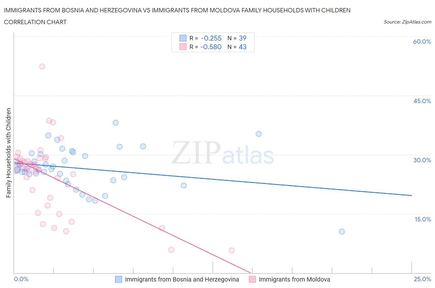 Immigrants from Bosnia and Herzegovina vs Immigrants from Moldova Family Households with Children