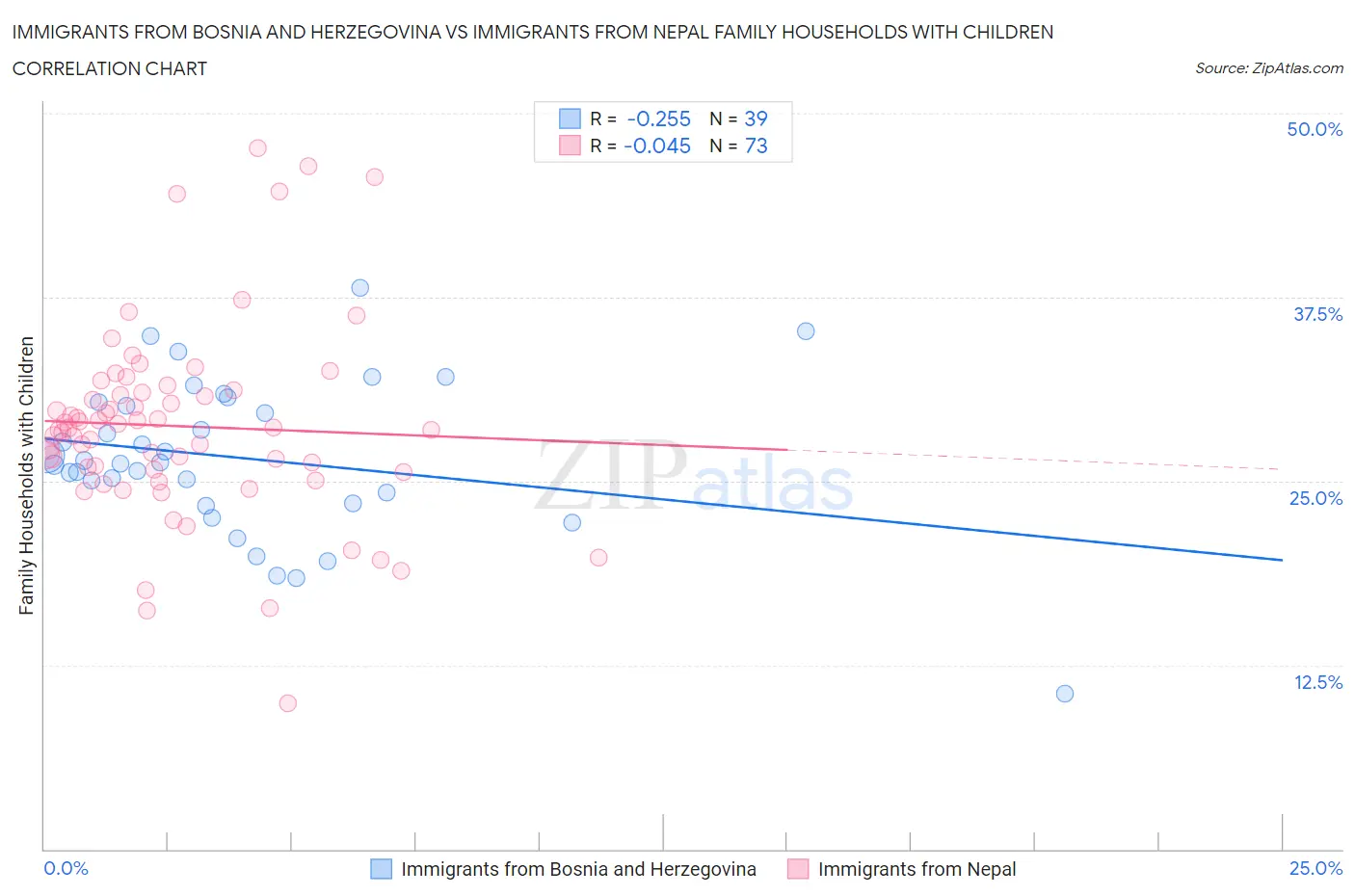 Immigrants from Bosnia and Herzegovina vs Immigrants from Nepal Family Households with Children