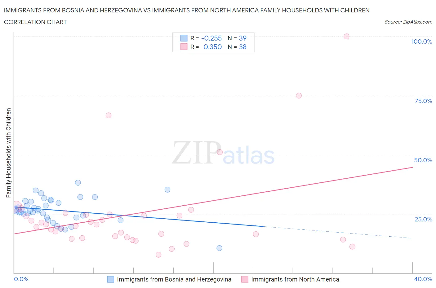Immigrants from Bosnia and Herzegovina vs Immigrants from North America Family Households with Children