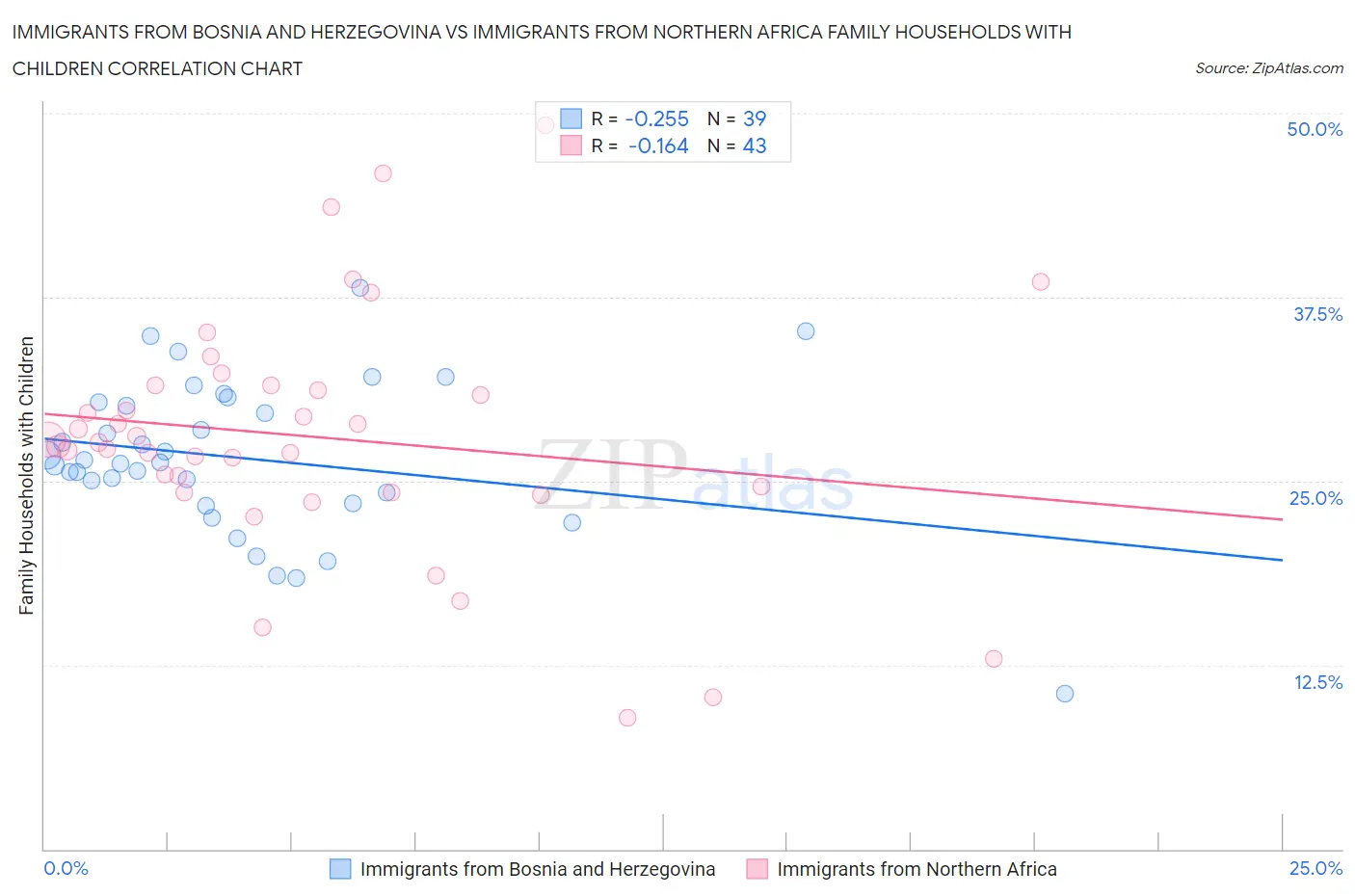 Immigrants from Bosnia and Herzegovina vs Immigrants from Northern Africa Family Households with Children