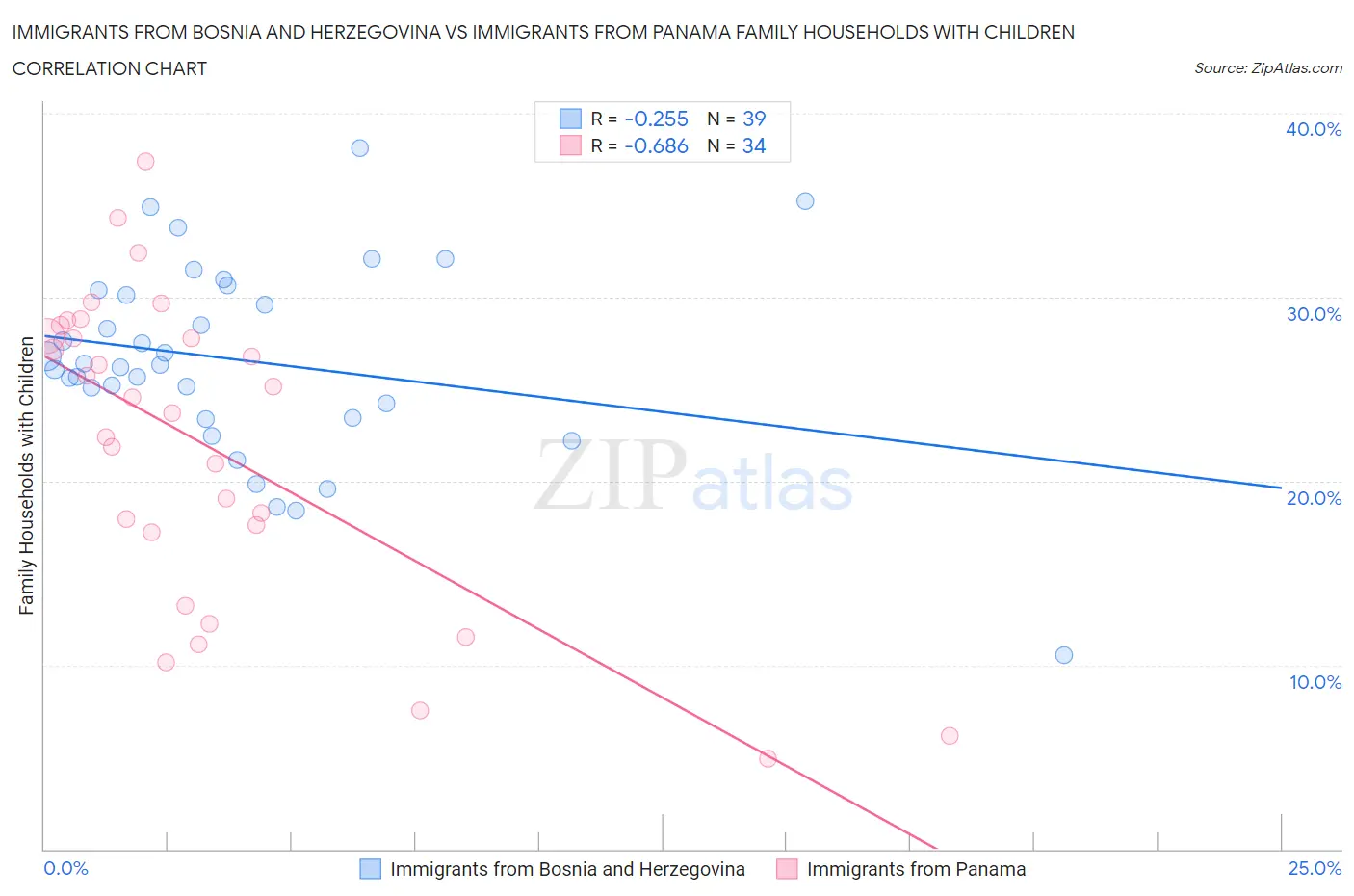 Immigrants from Bosnia and Herzegovina vs Immigrants from Panama Family Households with Children