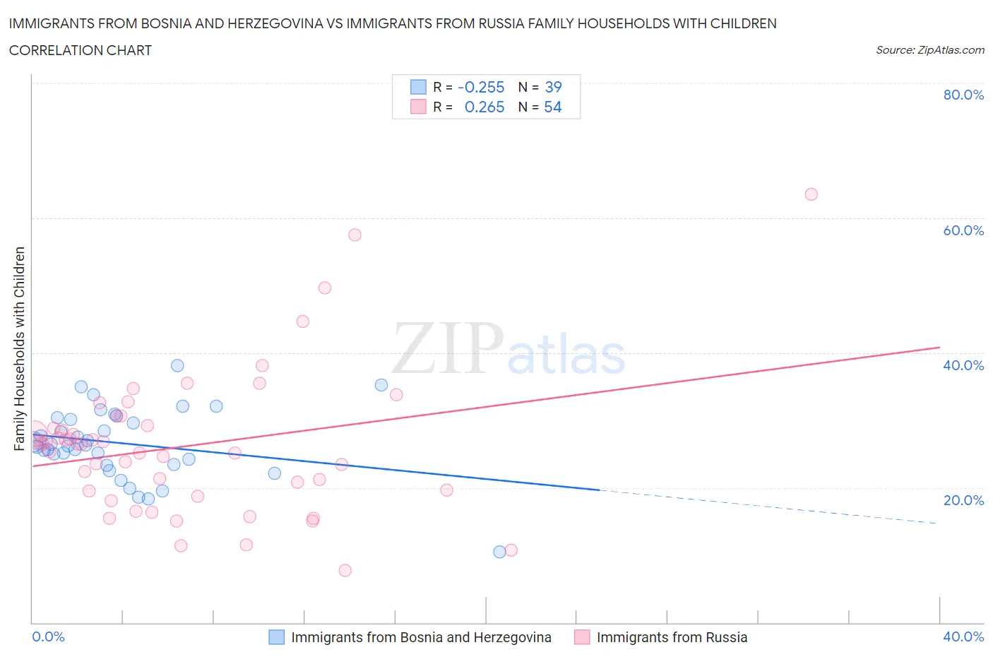 Immigrants from Bosnia and Herzegovina vs Immigrants from Russia Family Households with Children