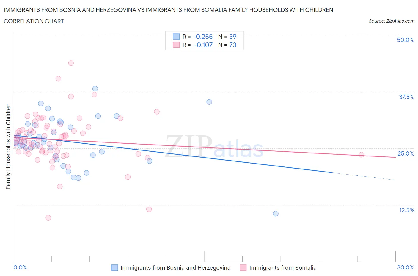 Immigrants from Bosnia and Herzegovina vs Immigrants from Somalia Family Households with Children