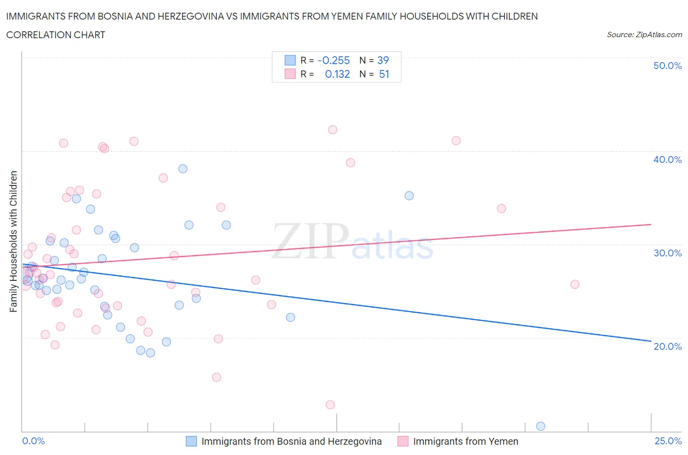 Immigrants from Bosnia and Herzegovina vs Immigrants from Yemen Family Households with Children