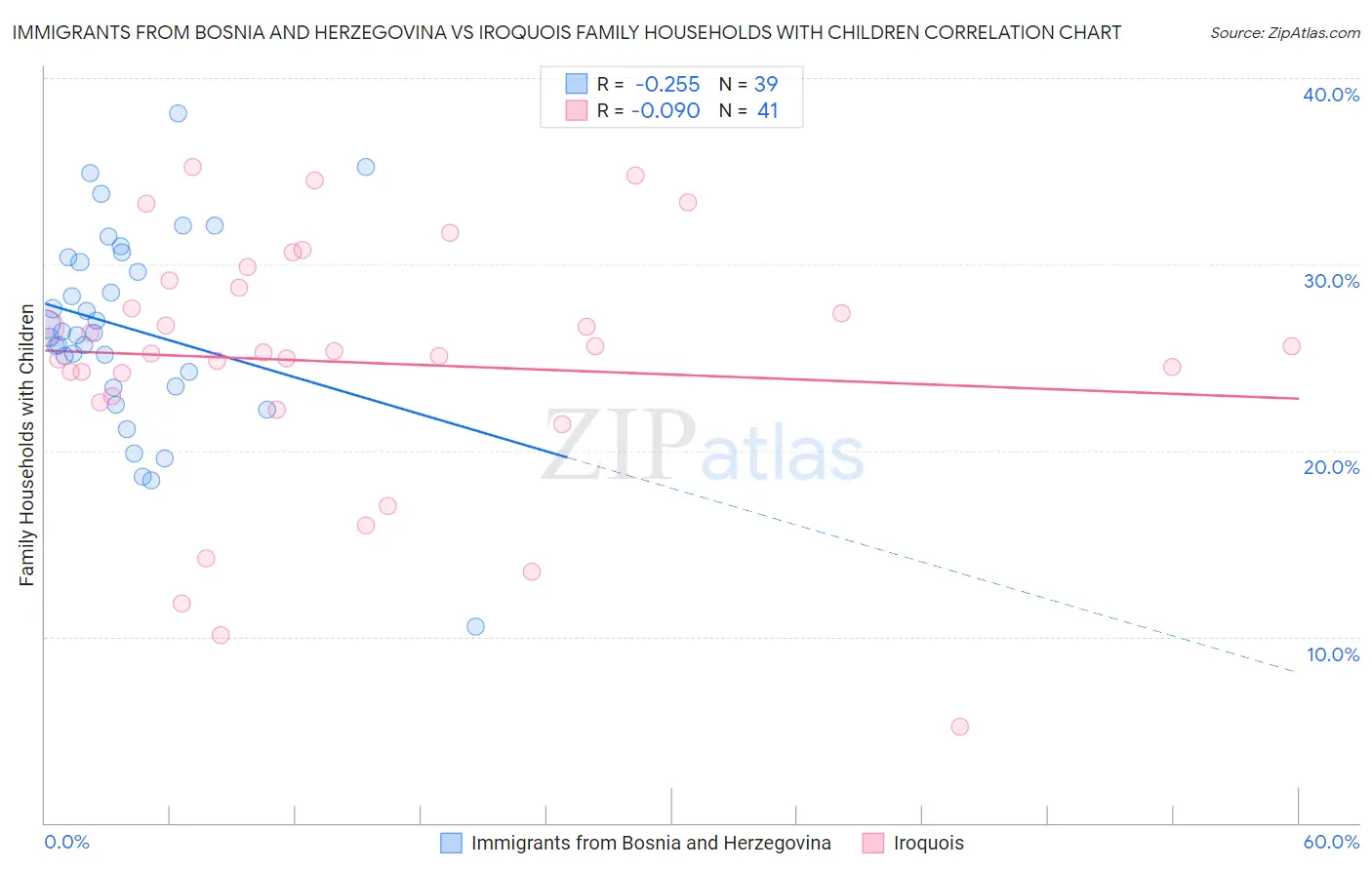 Immigrants from Bosnia and Herzegovina vs Iroquois Family Households with Children