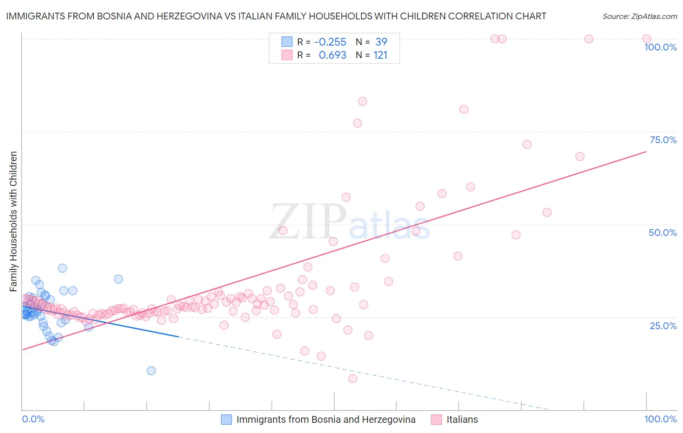 Immigrants from Bosnia and Herzegovina vs Italian Family Households with Children