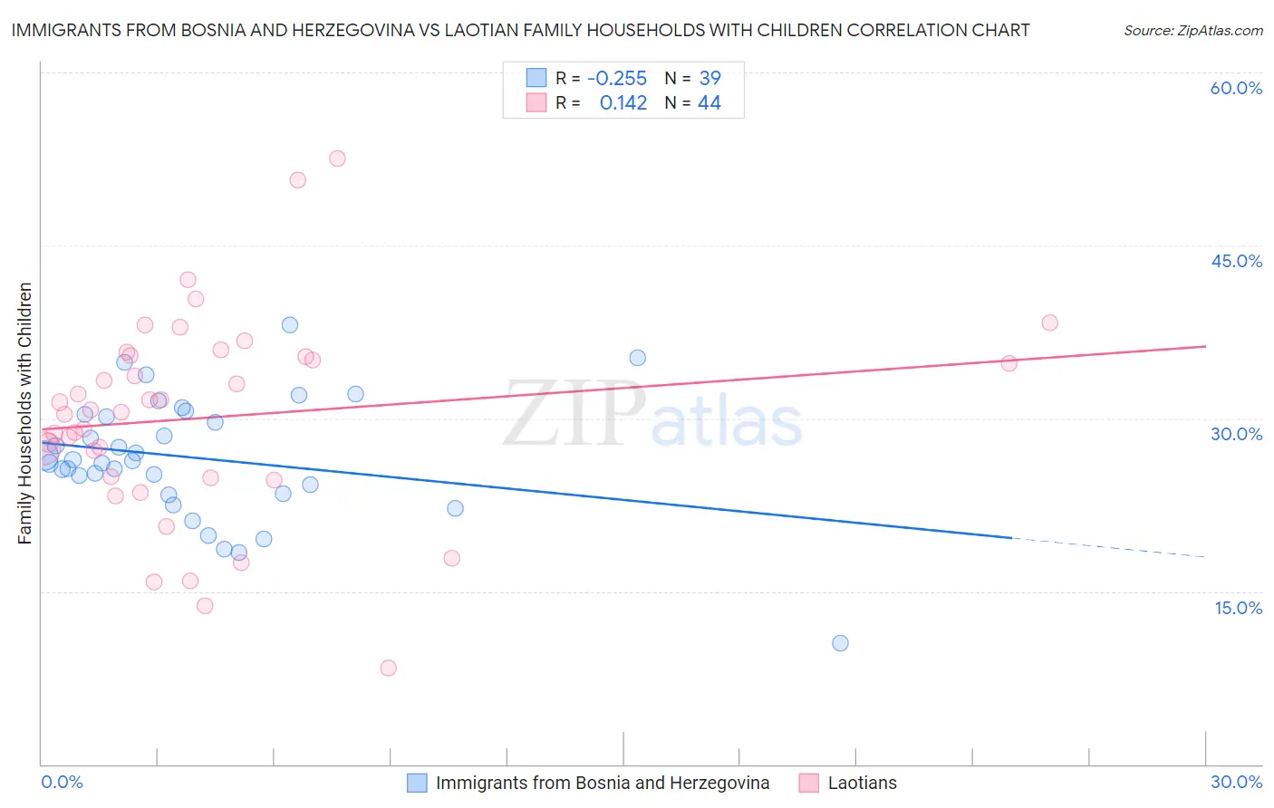 Immigrants from Bosnia and Herzegovina vs Laotian Family Households with Children