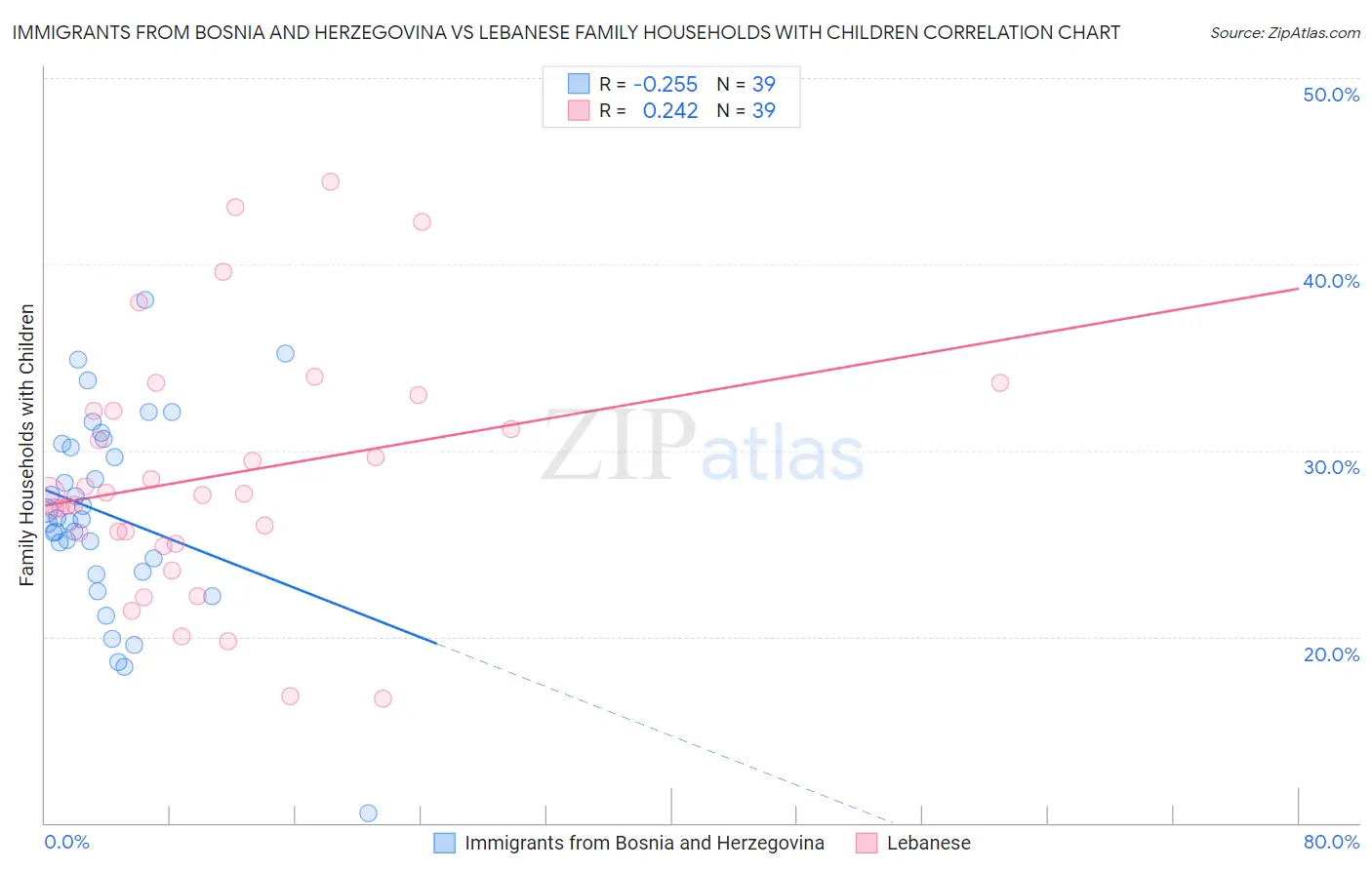 Immigrants from Bosnia and Herzegovina vs Lebanese Family Households with Children