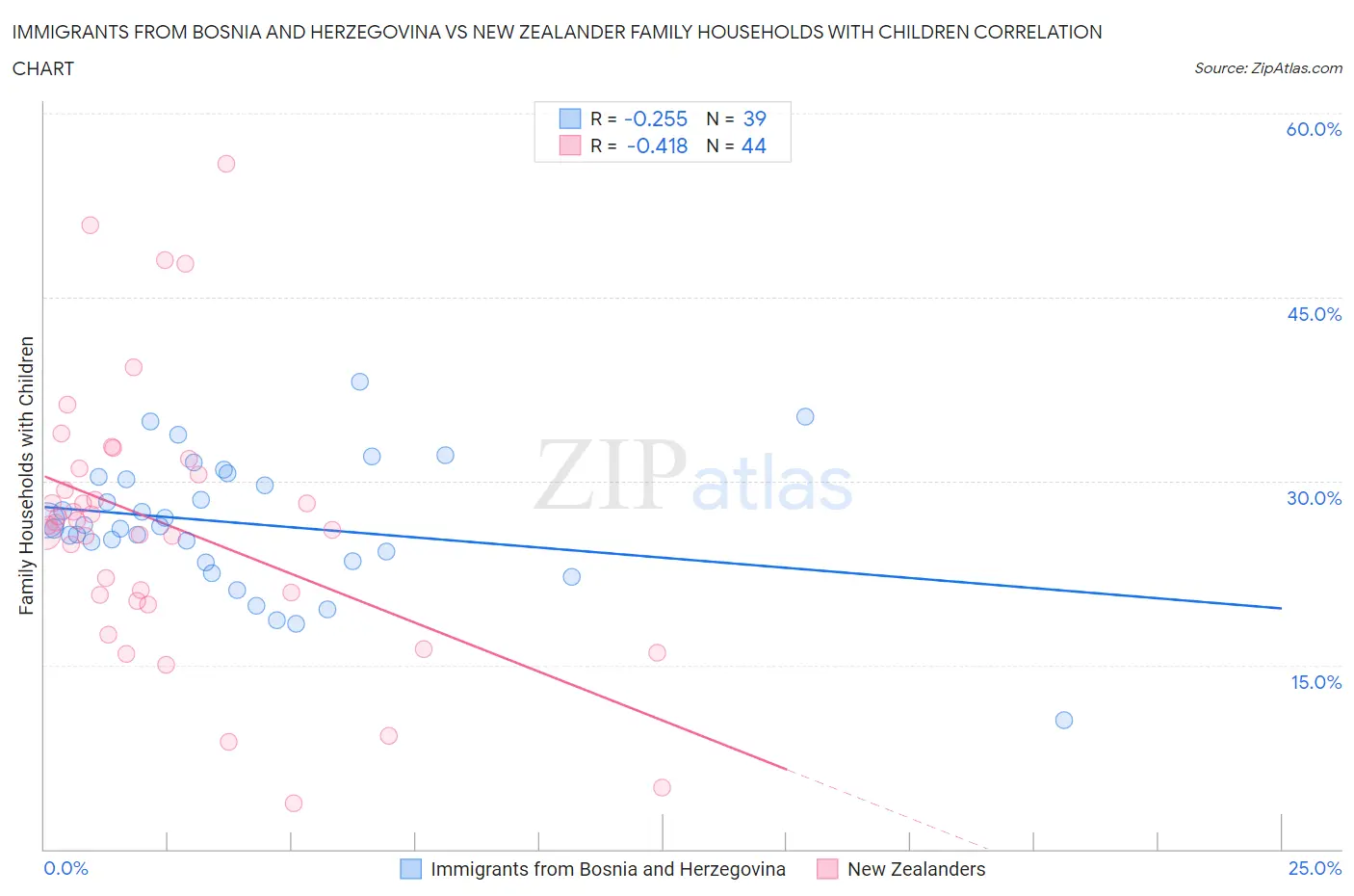 Immigrants from Bosnia and Herzegovina vs New Zealander Family Households with Children