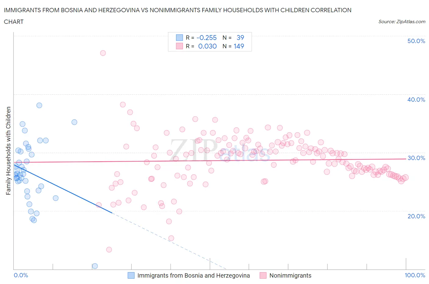 Immigrants from Bosnia and Herzegovina vs Nonimmigrants Family Households with Children