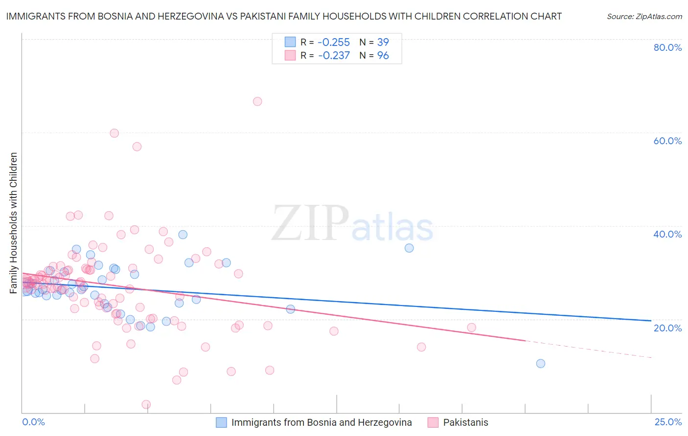 Immigrants from Bosnia and Herzegovina vs Pakistani Family Households with Children