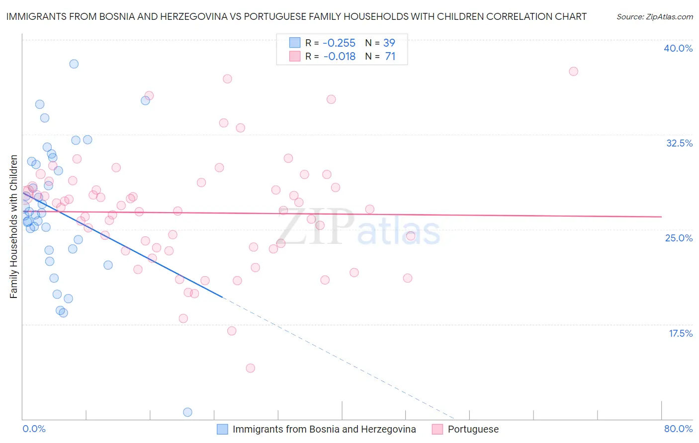 Immigrants from Bosnia and Herzegovina vs Portuguese Family Households with Children