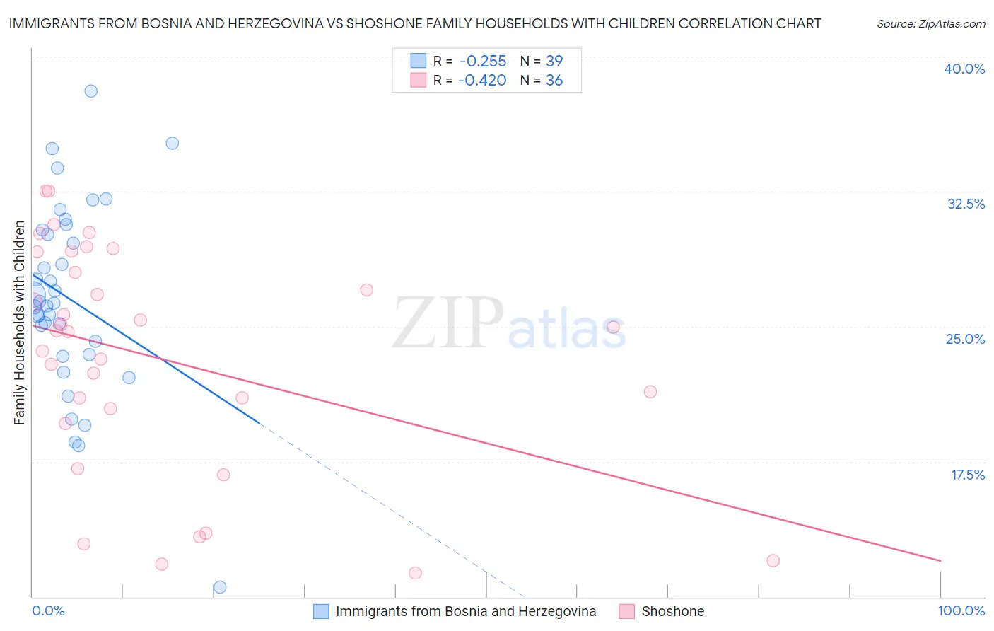 Immigrants from Bosnia and Herzegovina vs Shoshone Family Households with Children