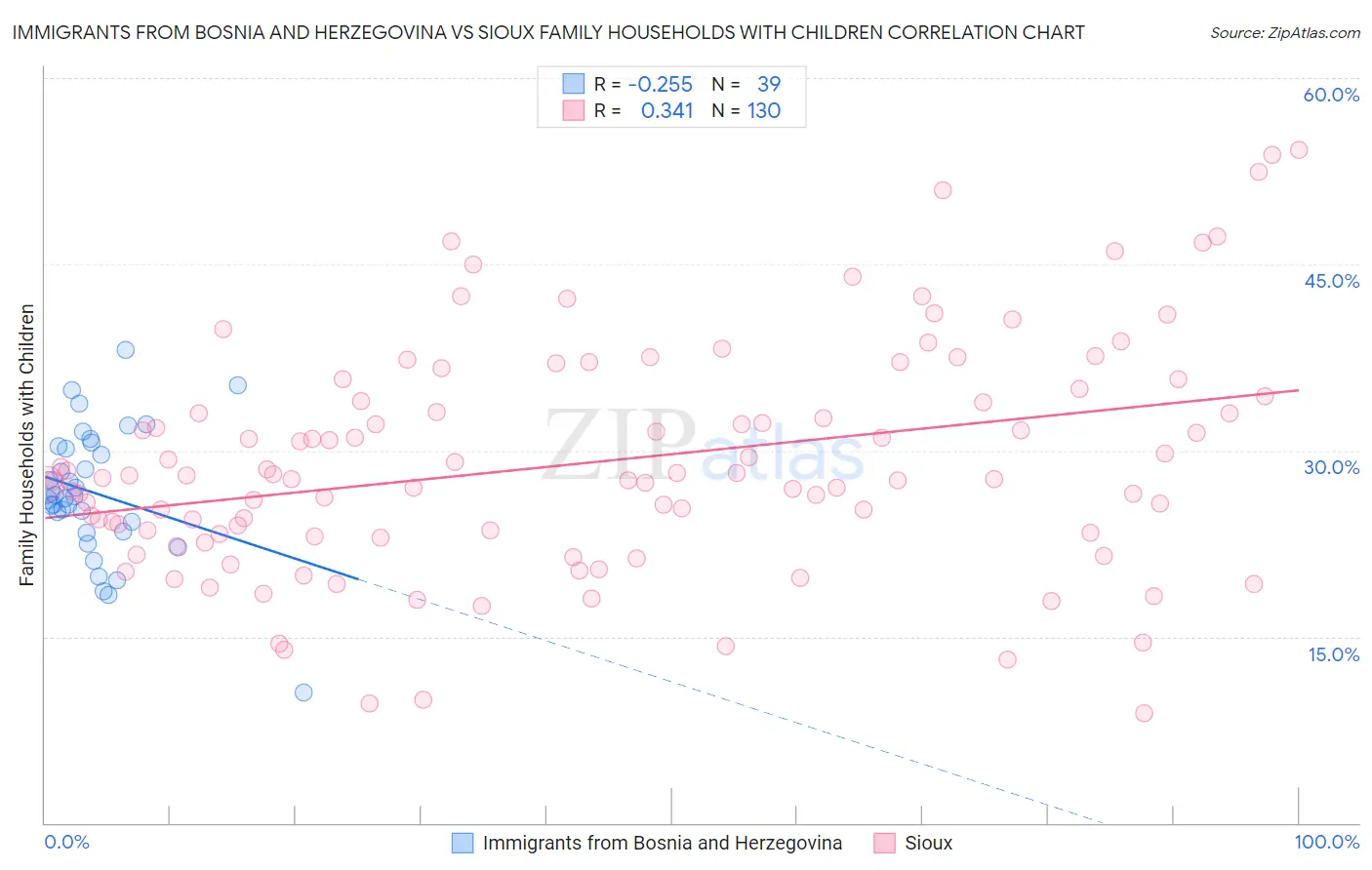 Immigrants from Bosnia and Herzegovina vs Sioux Family Households with Children