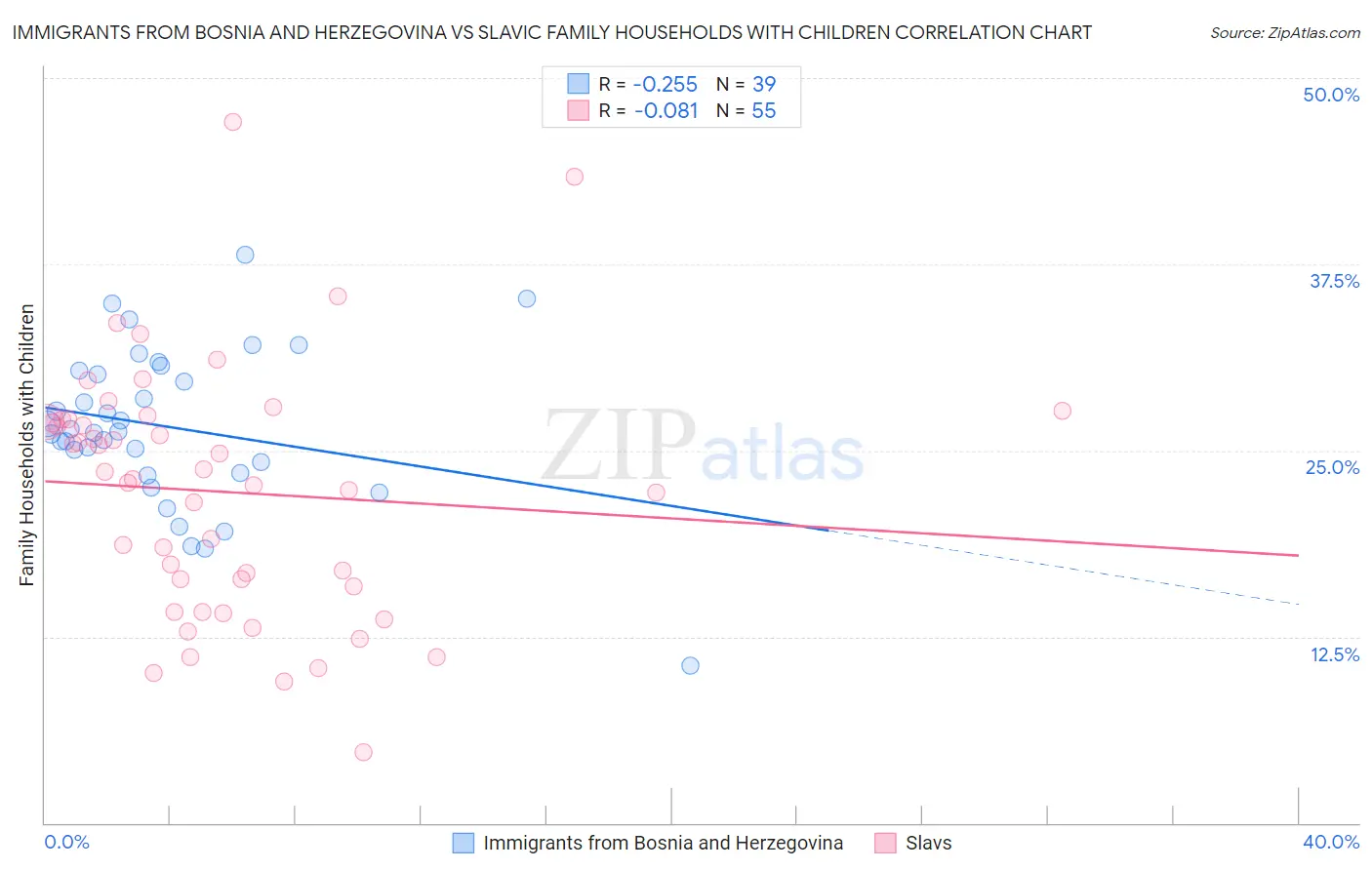 Immigrants from Bosnia and Herzegovina vs Slavic Family Households with Children