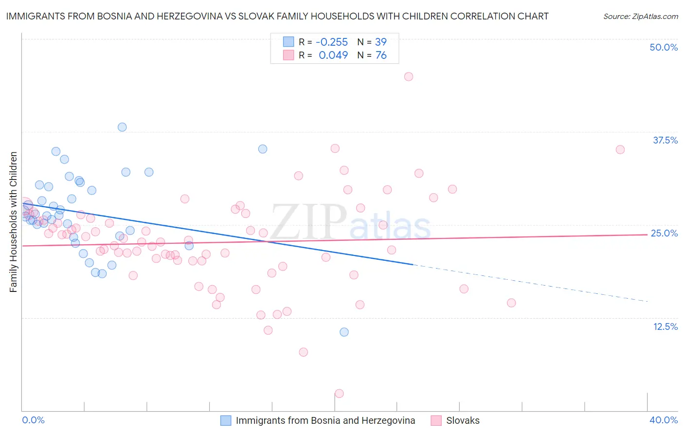 Immigrants from Bosnia and Herzegovina vs Slovak Family Households with Children