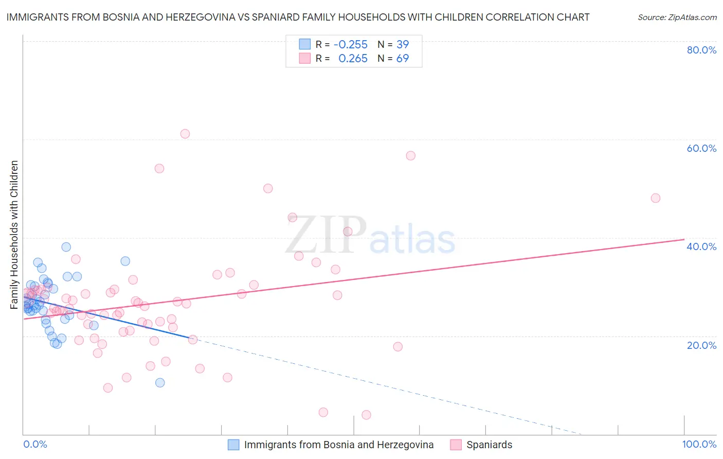 Immigrants from Bosnia and Herzegovina vs Spaniard Family Households with Children