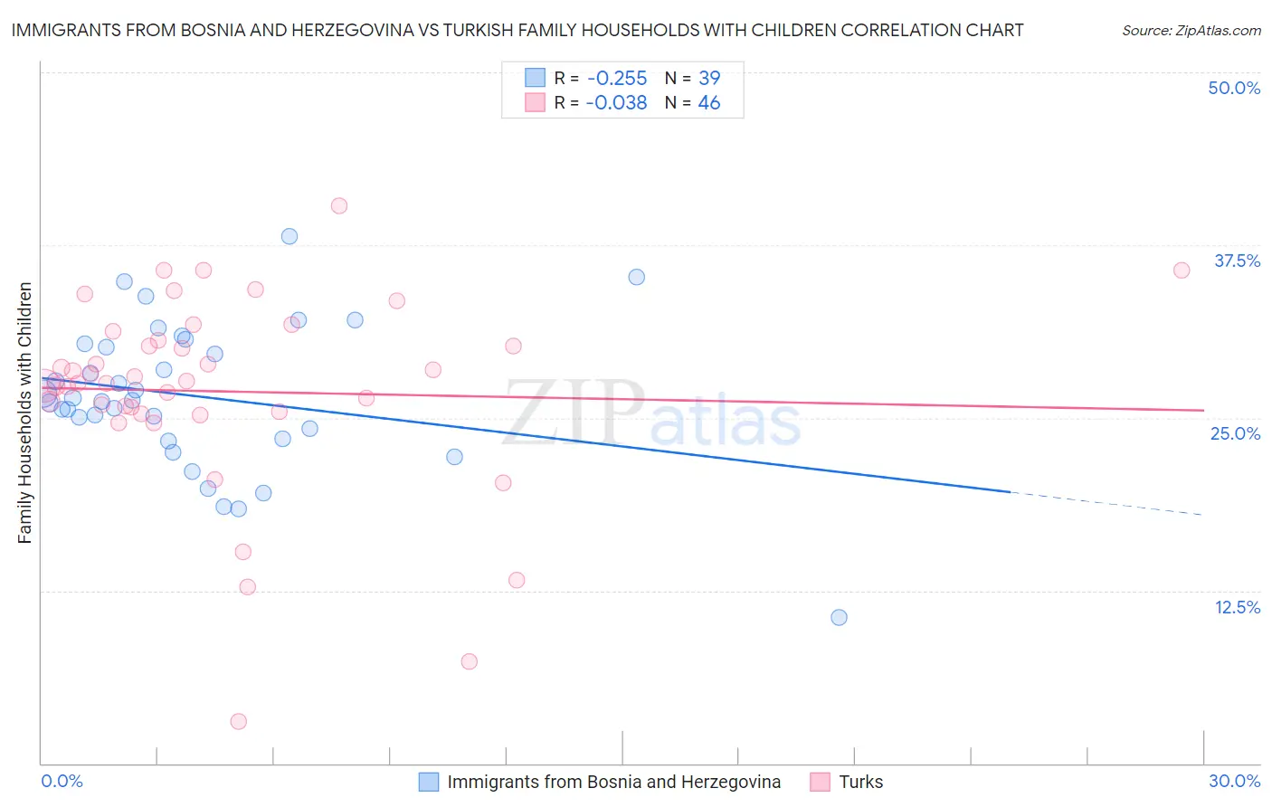 Immigrants from Bosnia and Herzegovina vs Turkish Family Households with Children