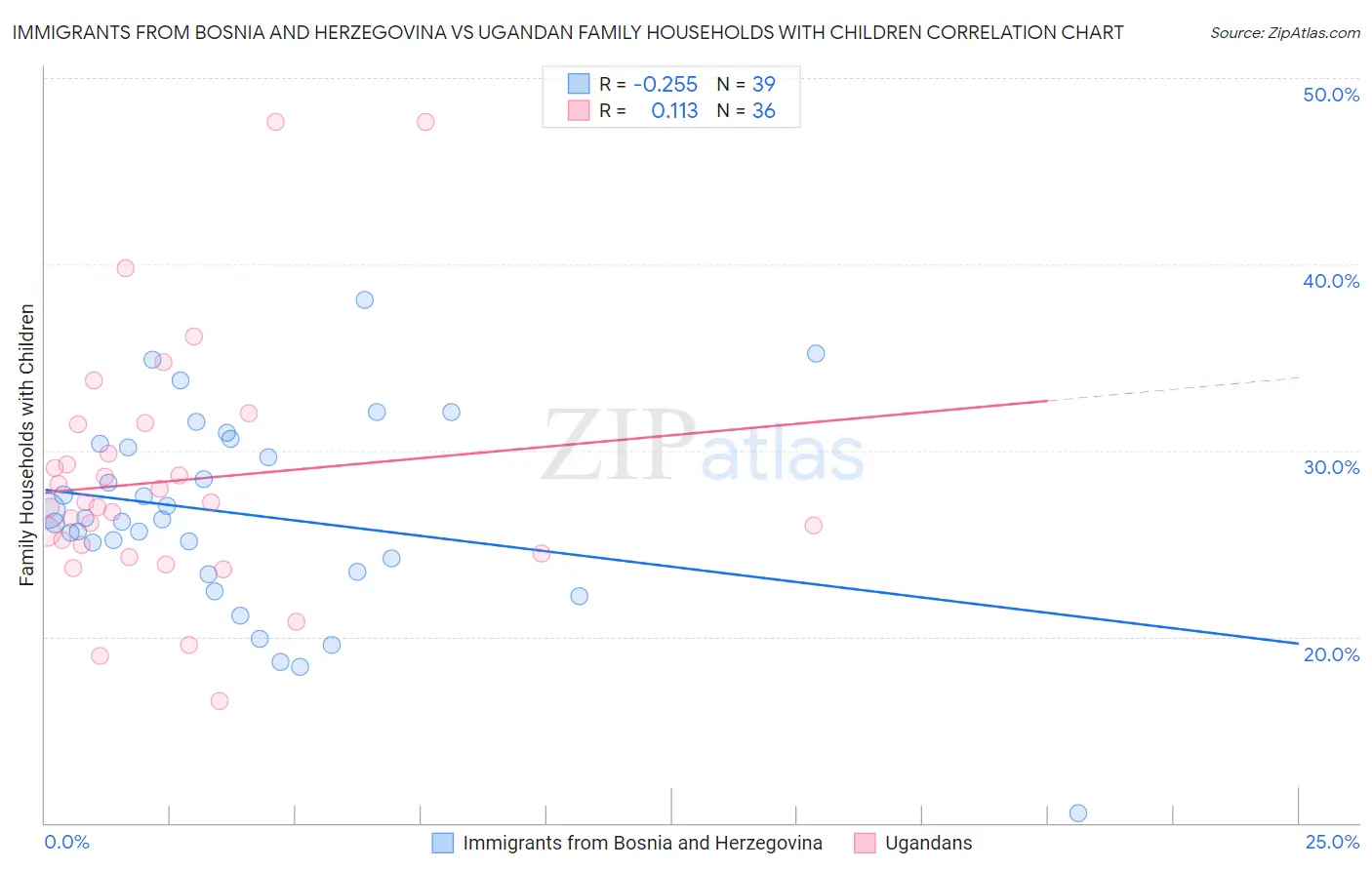 Immigrants from Bosnia and Herzegovina vs Ugandan Family Households with Children