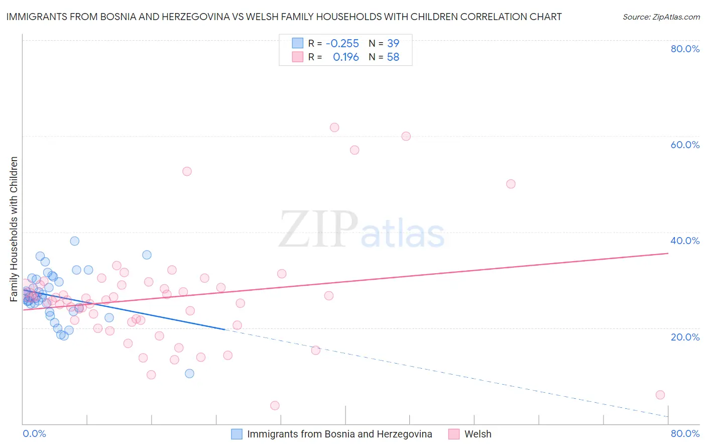 Immigrants from Bosnia and Herzegovina vs Welsh Family Households with Children