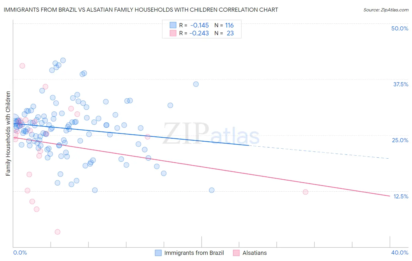 Immigrants from Brazil vs Alsatian Family Households with Children