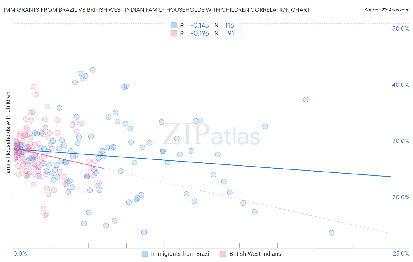 Immigrants from Brazil vs British West Indian Family Households with Children