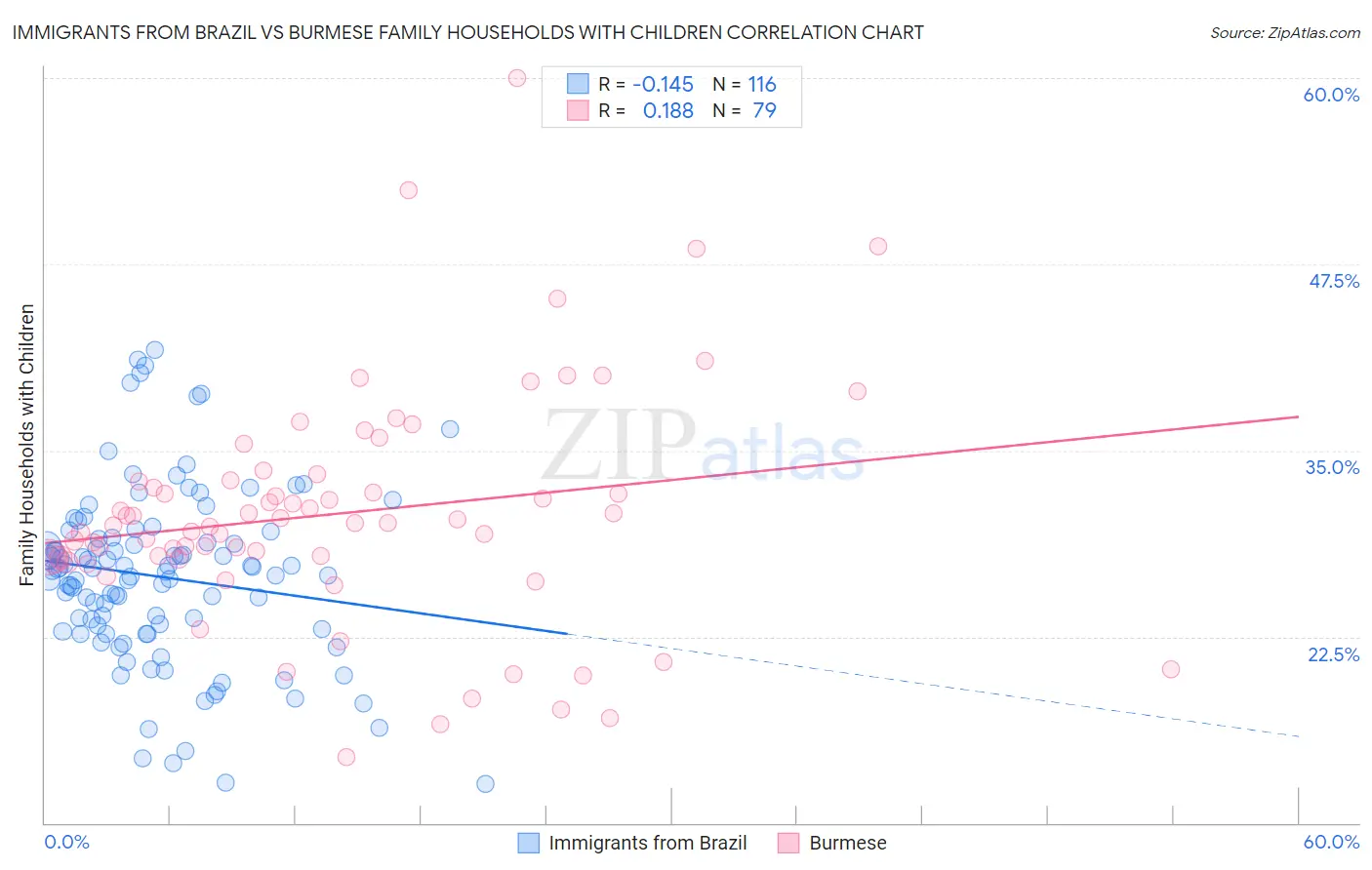 Immigrants from Brazil vs Burmese Family Households with Children