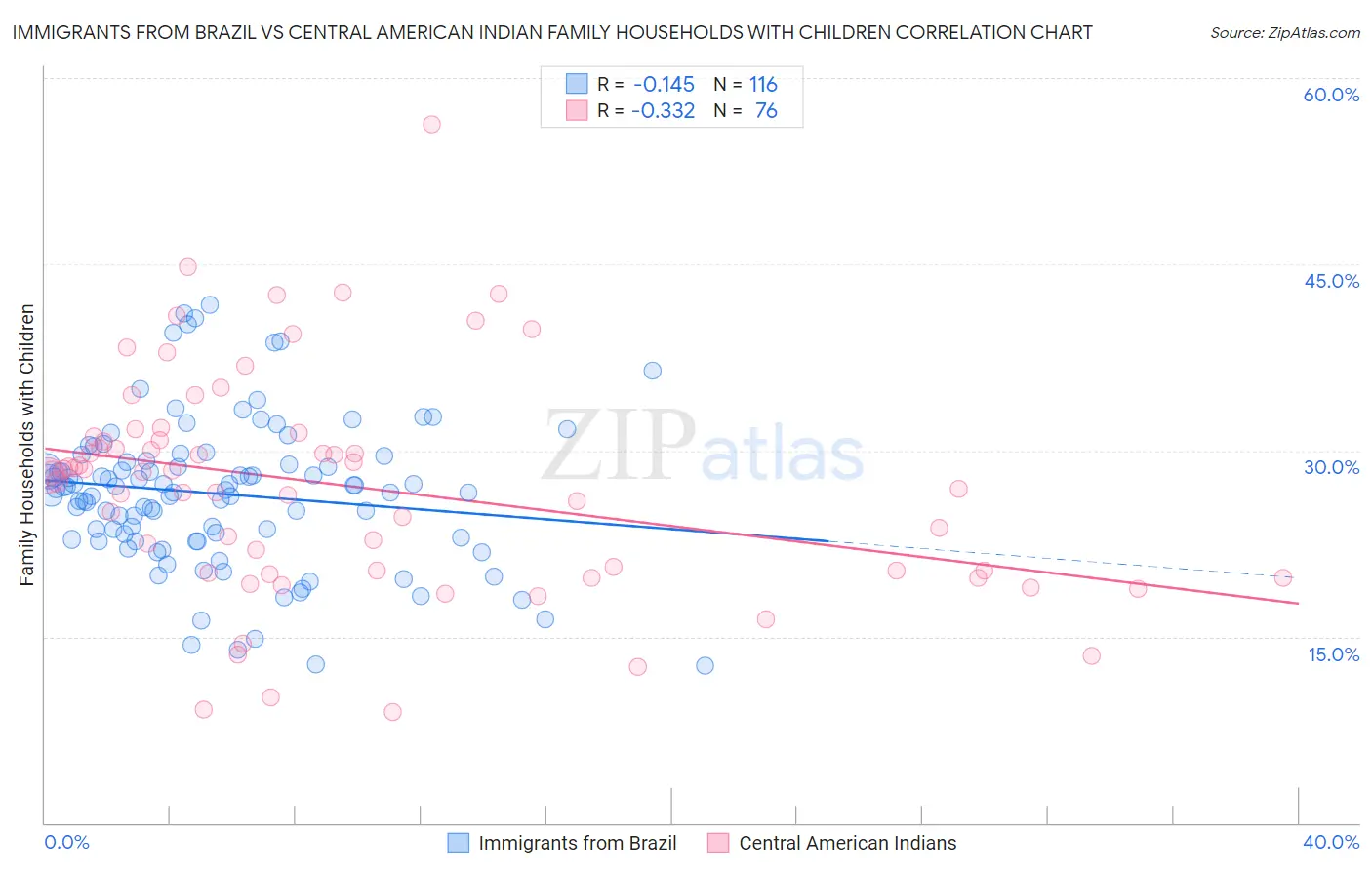 Immigrants from Brazil vs Central American Indian Family Households with Children