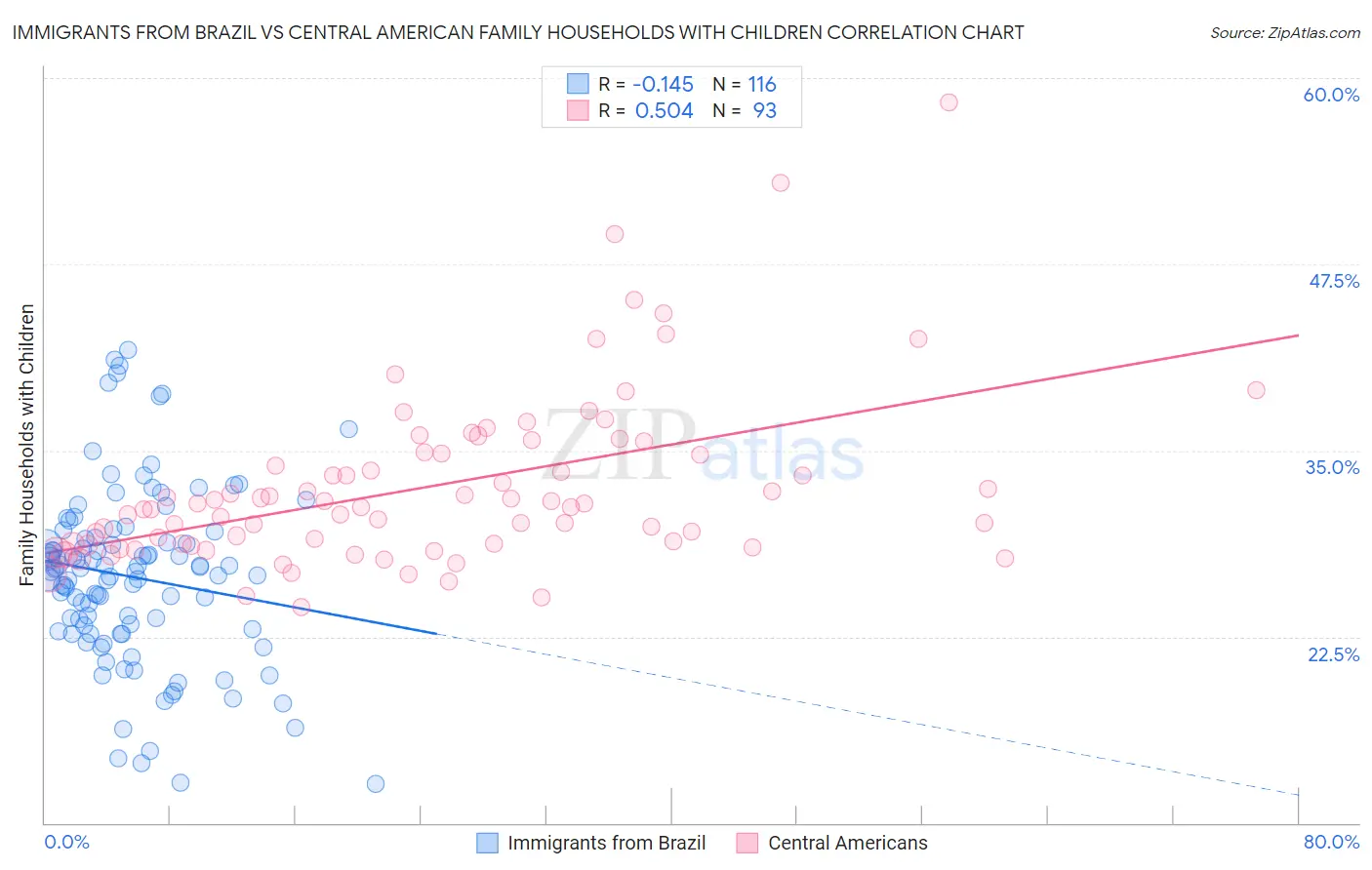 Immigrants from Brazil vs Central American Family Households with Children