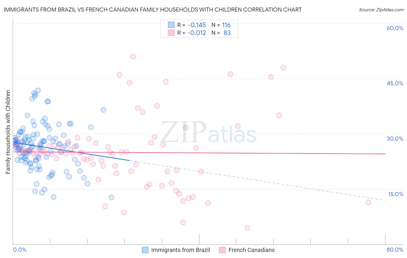 Immigrants from Brazil vs French Canadian Family Households with Children