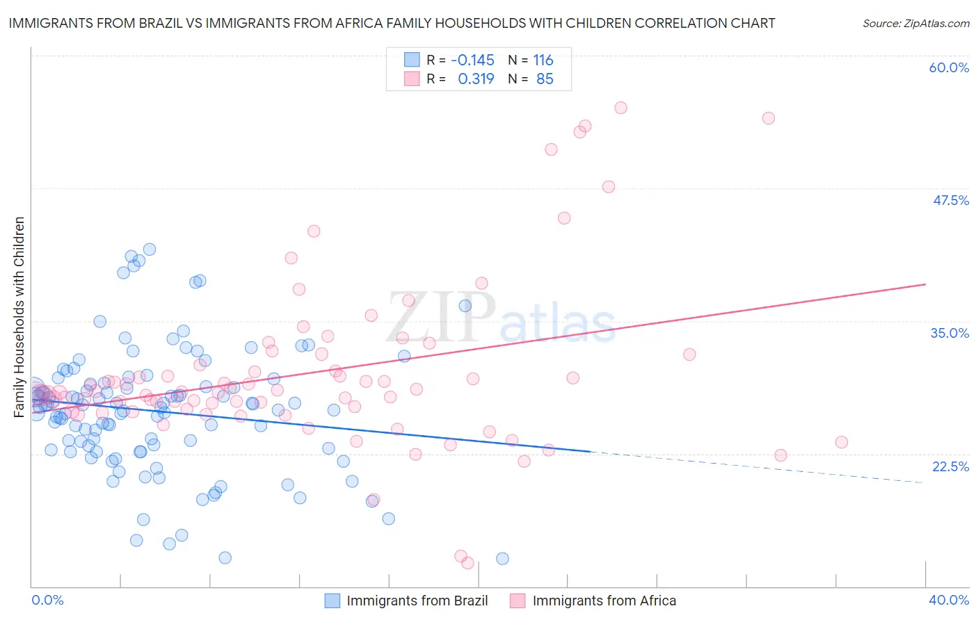 Immigrants from Brazil vs Immigrants from Africa Family Households with Children
