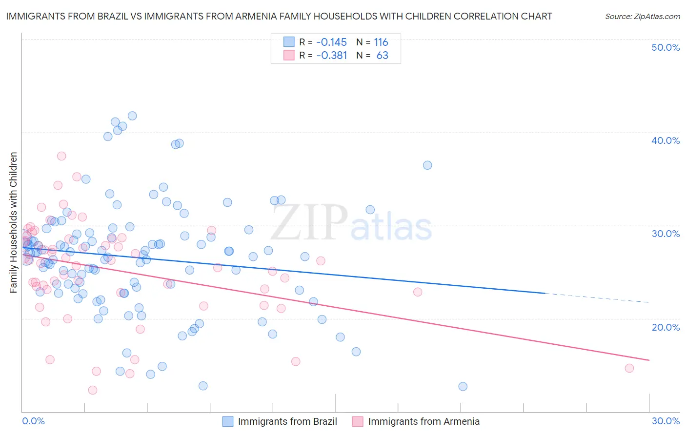 Immigrants from Brazil vs Immigrants from Armenia Family Households with Children