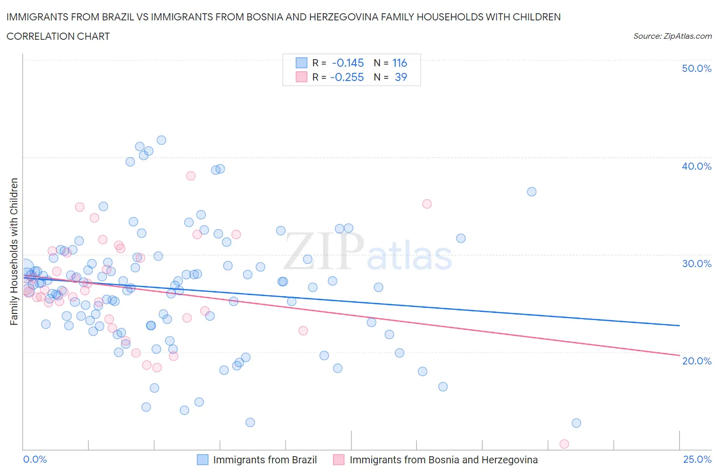 Immigrants from Brazil vs Immigrants from Bosnia and Herzegovina Family Households with Children