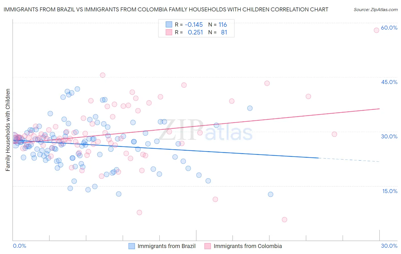Immigrants from Brazil vs Immigrants from Colombia Family Households with Children