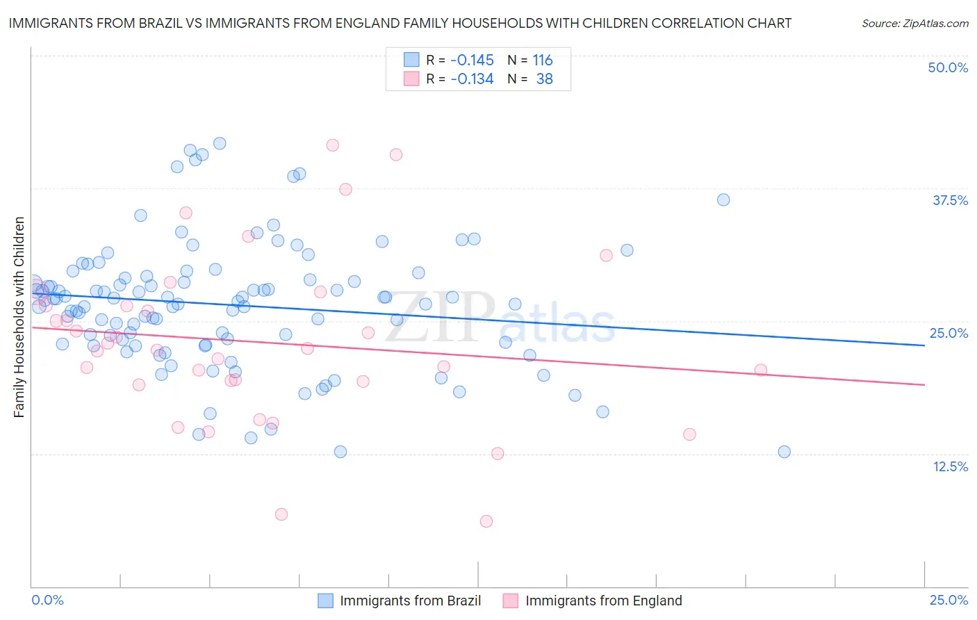 Immigrants from Brazil vs Immigrants from England Family Households with Children