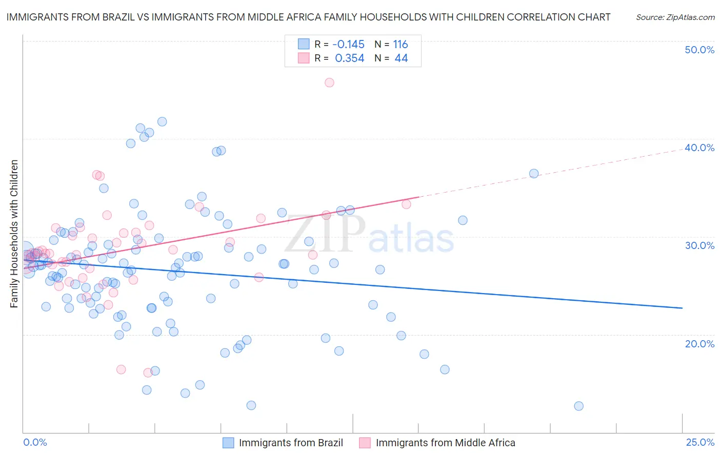 Immigrants from Brazil vs Immigrants from Middle Africa Family Households with Children