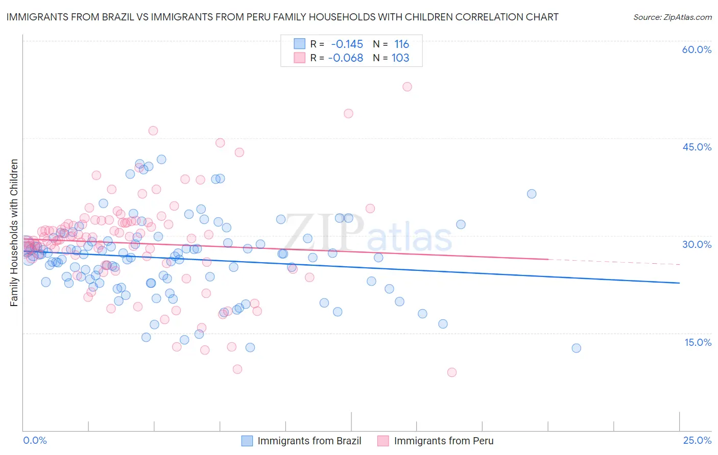 Immigrants from Brazil vs Immigrants from Peru Family Households with Children