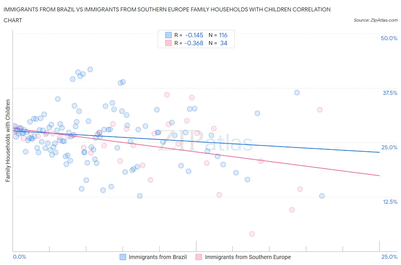 Immigrants from Brazil vs Immigrants from Southern Europe Family Households with Children