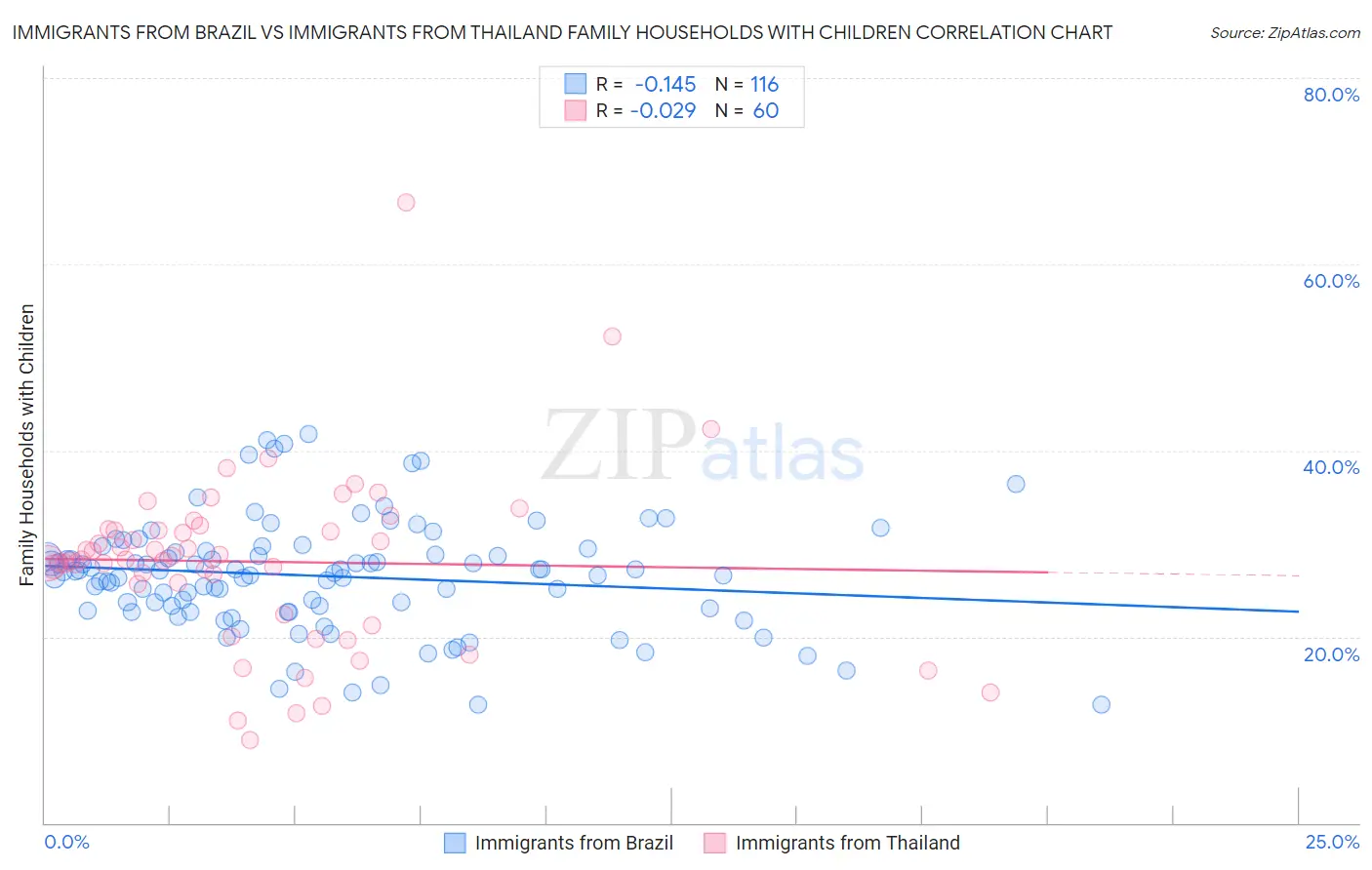 Immigrants from Brazil vs Immigrants from Thailand Family Households with Children