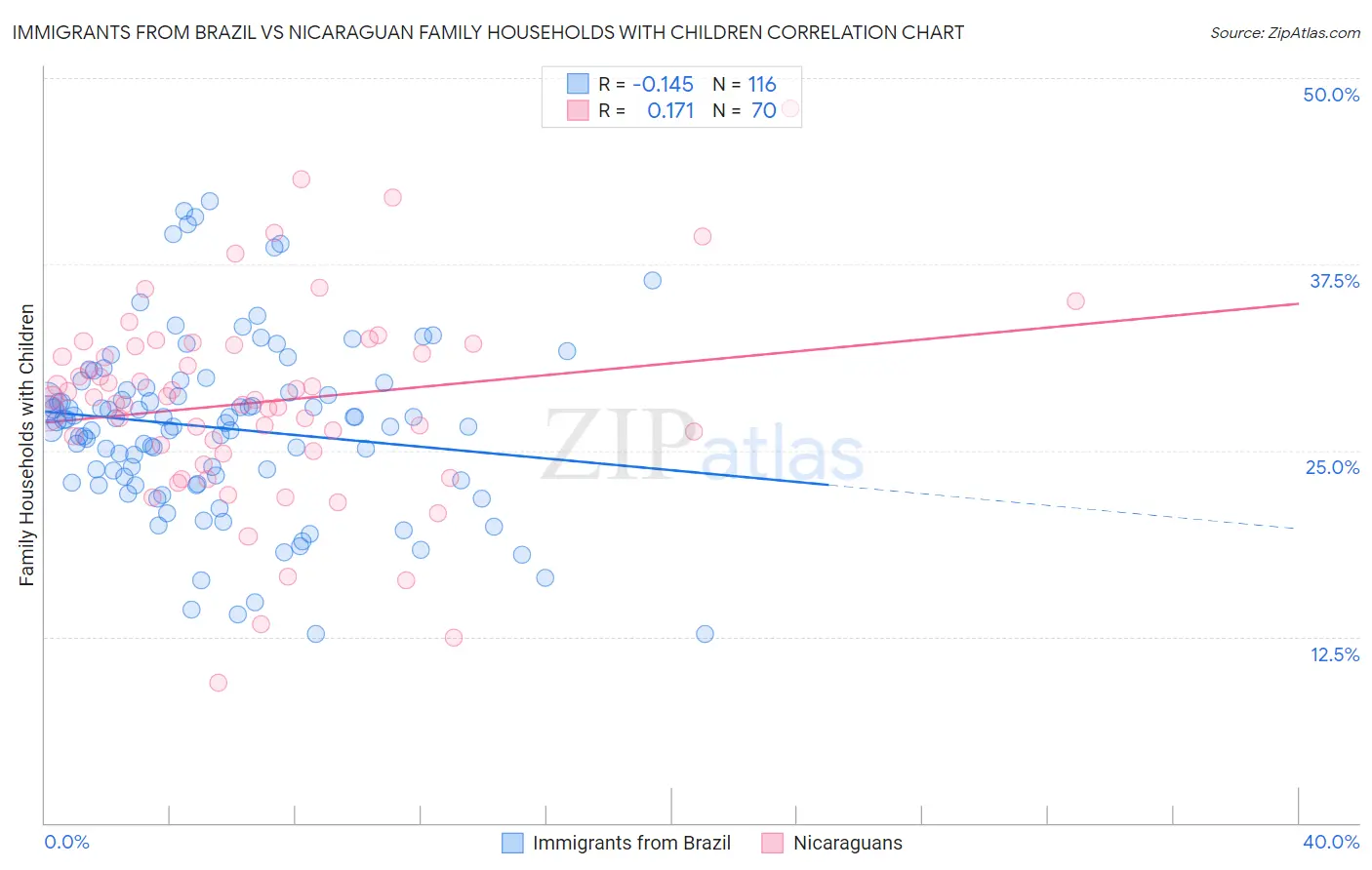 Immigrants from Brazil vs Nicaraguan Family Households with Children