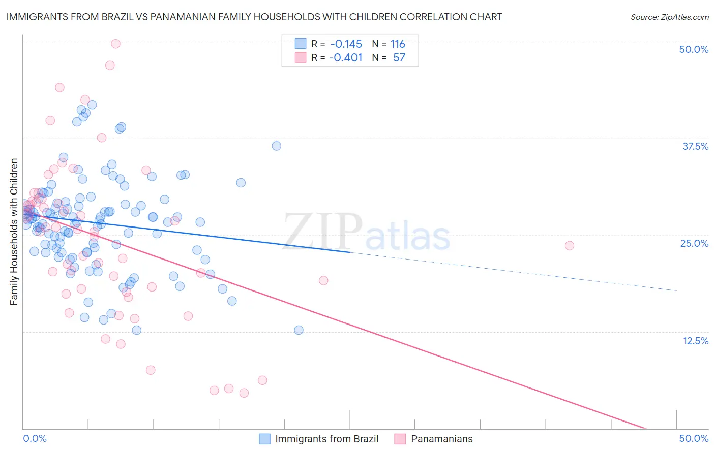 Immigrants from Brazil vs Panamanian Family Households with Children