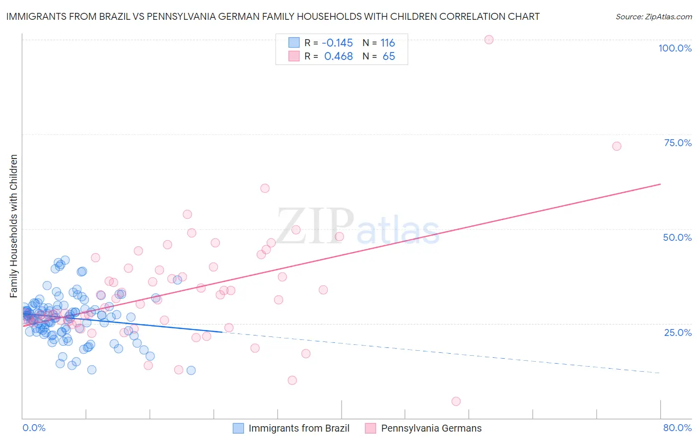 Immigrants from Brazil vs Pennsylvania German Family Households with Children