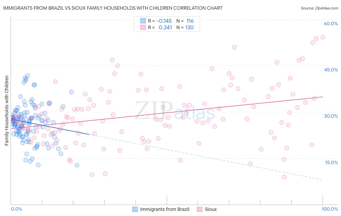 Immigrants from Brazil vs Sioux Family Households with Children