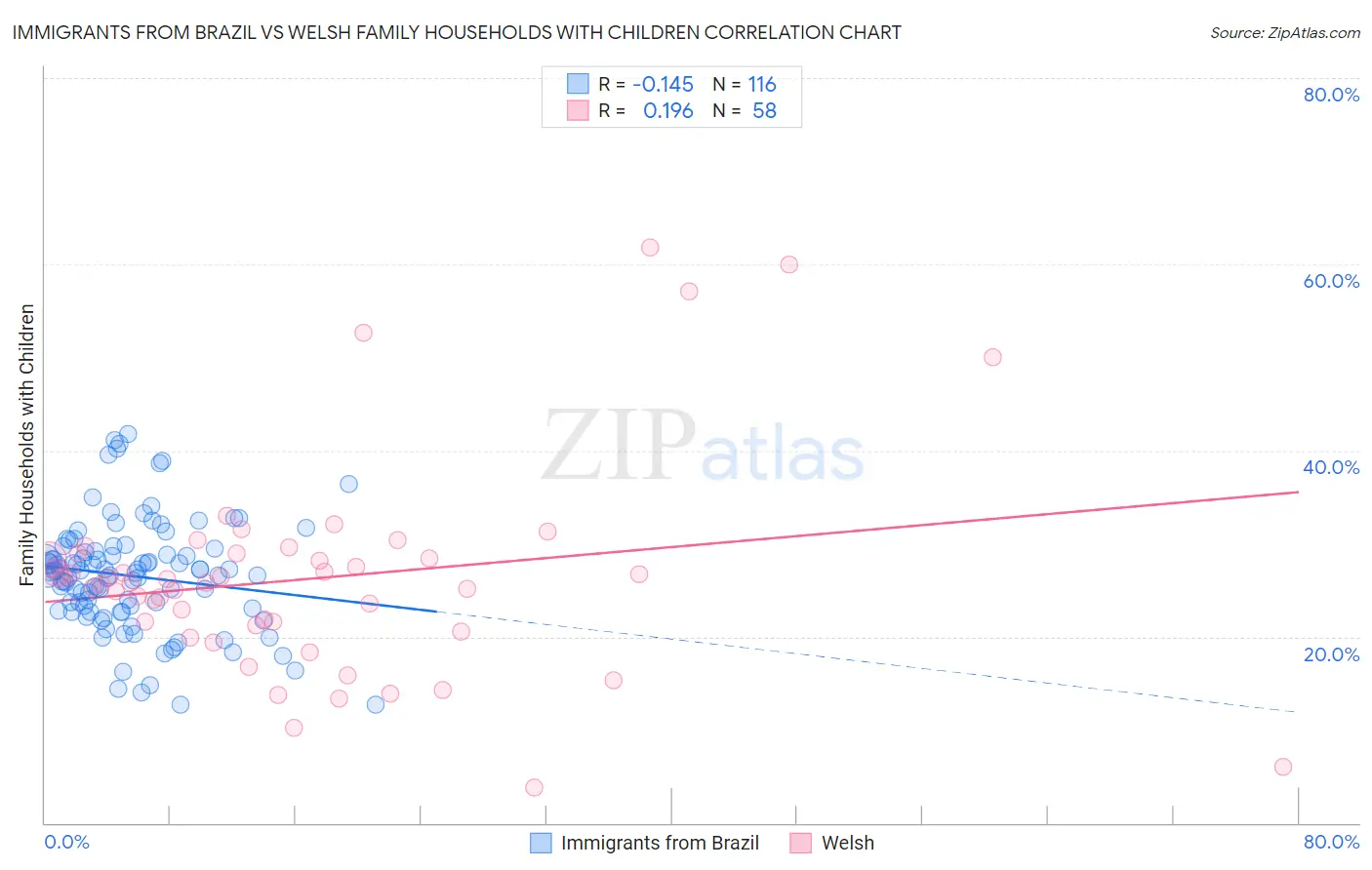 Immigrants from Brazil vs Welsh Family Households with Children