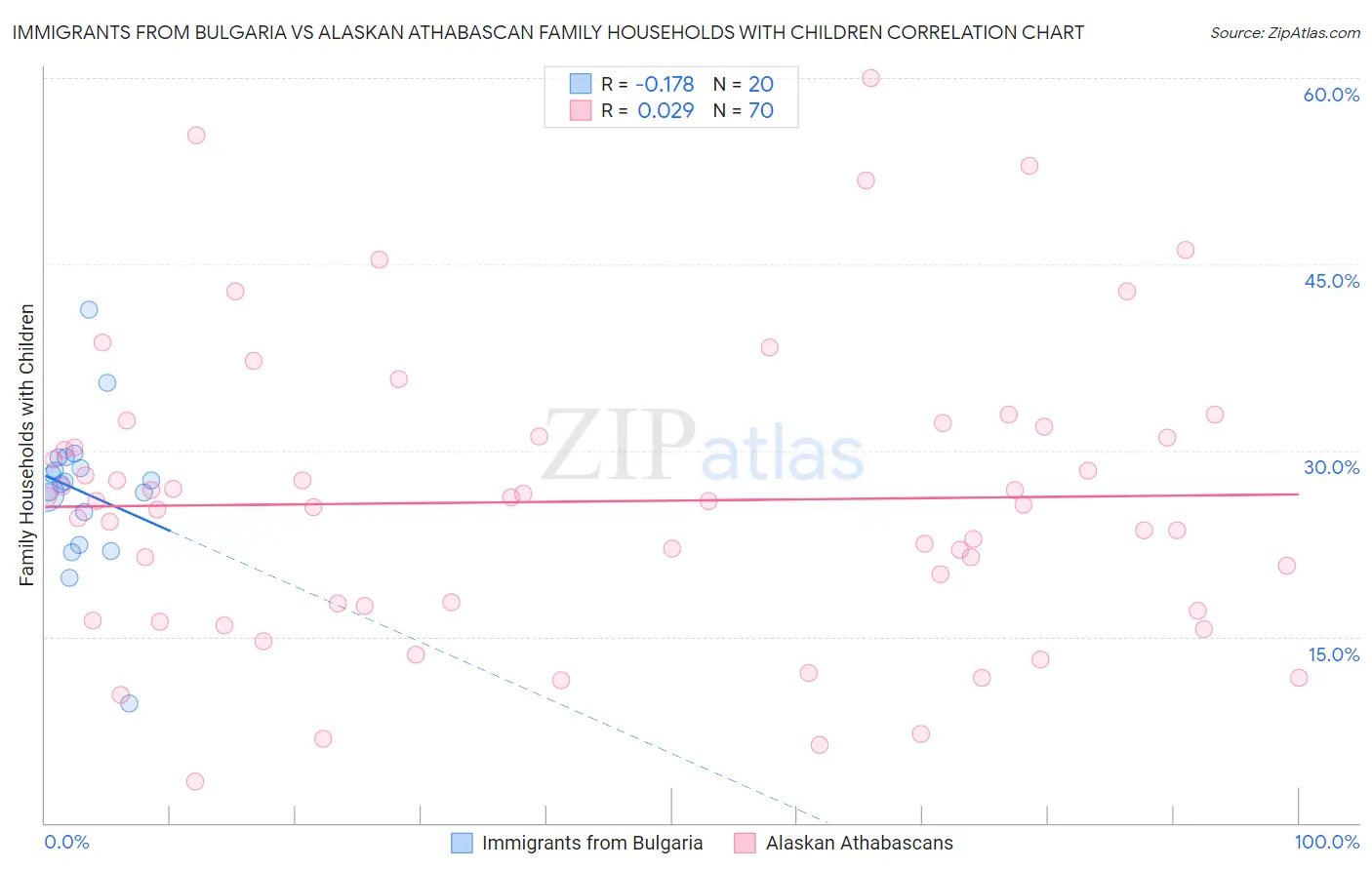 Immigrants from Bulgaria vs Alaskan Athabascan Family Households with Children