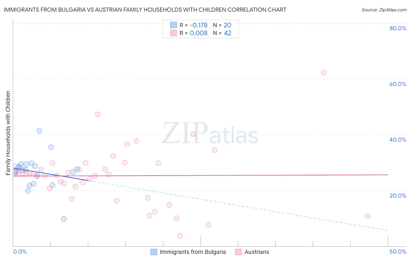 Immigrants from Bulgaria vs Austrian Family Households with Children